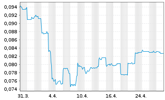 Chart Jupiter Mines Ltd. - 1 Month