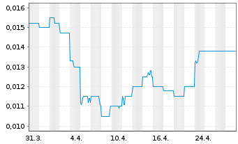 Chart New World Resources Ltd. - 1 mois