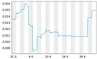 Chart Infinity Lithium Corp. Ltd. - 1 mois