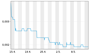 Chart 88 Energy Ltd. - 1 mois
