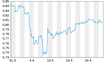 Chart Australian Agricultural Co.Ltd - 1 mois