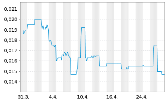 Chart Actinogen Medical Ltd. - 1 mois