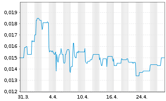 Chart ADX Energy Ltd. - 1 mois