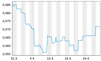 Chart Aura Energy Ltd. - 1 mois