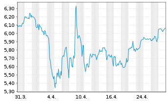 Chart AGL Energy Ltd. - 1 mois