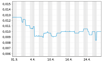 Chart Argosy Minerals Ltd. - 1 Month