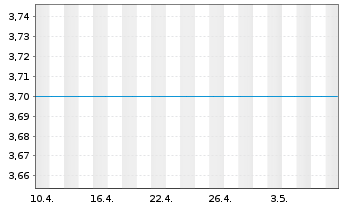 Chart Audio Pixels Holdings Ltd. - 1 Month