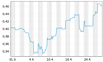 Chart Alkane Resources Ltd. - 1 Month