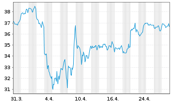 Chart Aristocrat Leisure Ltd. - 1 Month