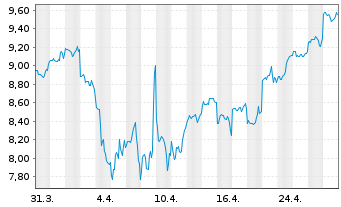 Chart ALS Ltd. - 1 Month