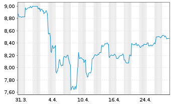 Chart AMCOR PLC CDI - 1 Month