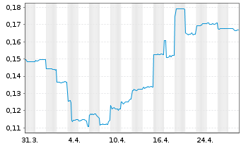 Chart Aurelia Metals Ltd. - 1 Month