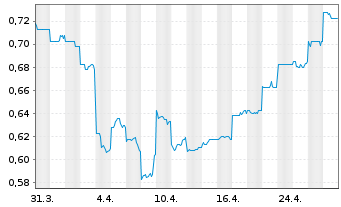 Chart AMP Ltd. - 1 Month