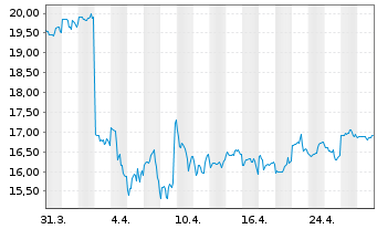 Chart Ansell Ltd. - 1 mois