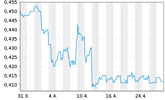 Chart Advance ZincTek Ltd. - 1 mois