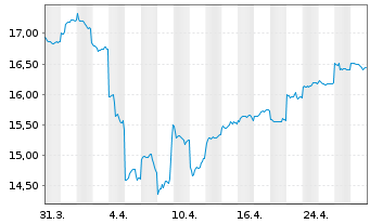 Chart ANZ Group Holdings Ltd. - 1 mois