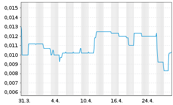 Chart Apollo Minerals Ltd. - 1 Month