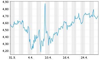 Chart APA Group - 1 Month