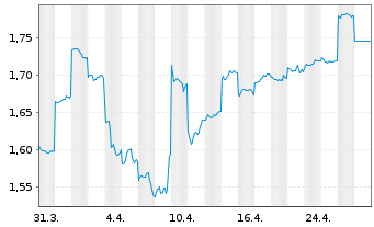 Chart Aspen Group Reg.Stap.Secs - 1 mois