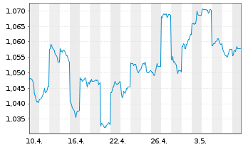 Chart Aspen Group Reg.Stap.Secs - 1 Monat