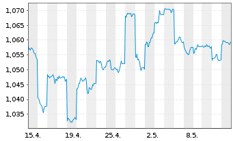 Chart Aspen Group Reg.Stap.Secs - 1 Month