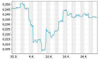 Chart Ardea Resources Ltd. - 1 mois