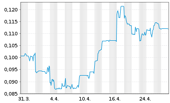 Chart Arafura Rare Earths Ltd. - 1 mois