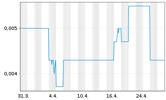 Chart Artemis Resources Ltd. - 1 mois