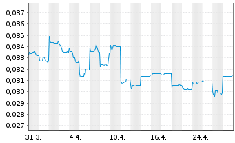 Chart Anson Resources Ltd. - 1 Month