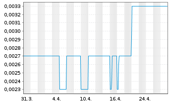 Chart Aspermont Ltd. - 1 Month