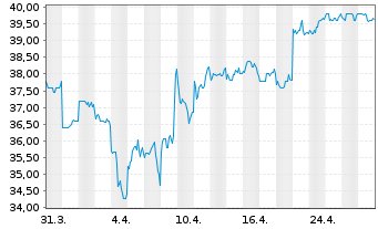 Chart ASX Ltd. - 1 mois