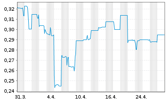 Chart Ausgold Ltd. - 1 Monat