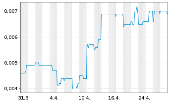 Chart Australian Mines Ltd. - 1 Month