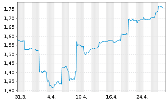 Chart Avita Therapeutics Inc. CDIs - 1 Month