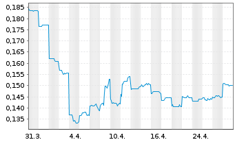 Chart Archer Materials Ltd. - 1 mois