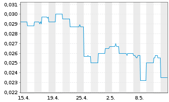 Chart Altamin Ltd. - 1 Month