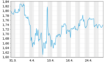 Chart Aurizon Holdings Ltd. - 1 Month