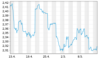 Chart Aurizon Holdings Ltd. - 1 Month