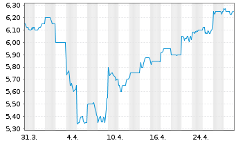 Chart Bendigo Bank Ltd. - 1 Month