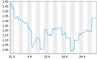 Chart Bannerman Energy Ltd. - 1 Month