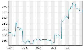 Chart Bannerman Energy Ltd. - 1 mois