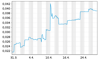 Chart Bulletin Resources Ltd. - 1 Month