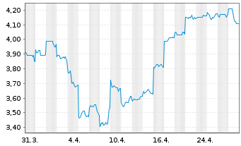 Chart Bank Of Queensland Ltd. - 1 Month