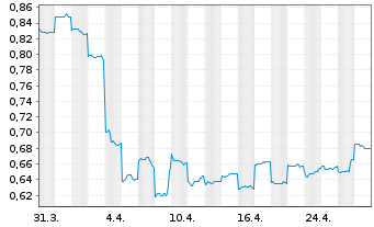 Chart Beach Energy Ltd. - 1 mois