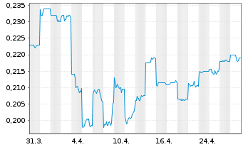 Chart Brookside Energy Ltd. - 1 Month