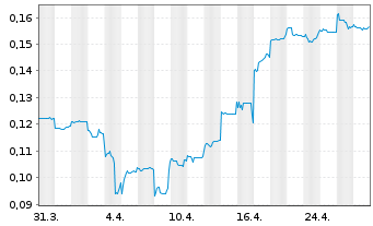 Chart Brainchip Holdings Ltd. - 1 Month