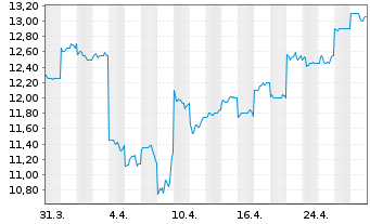 Chart Bluescope Steel Ltd. - 1 mois