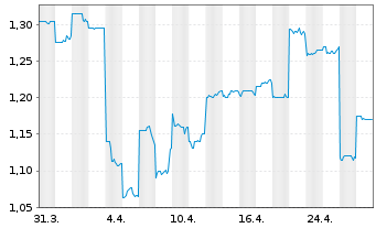 Chart Bravura Solutions Ltd. - 1 Month