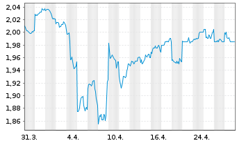 Chart BWP Trust - 1 Month