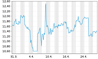 Chart Brambles Ltd. - 1 mois